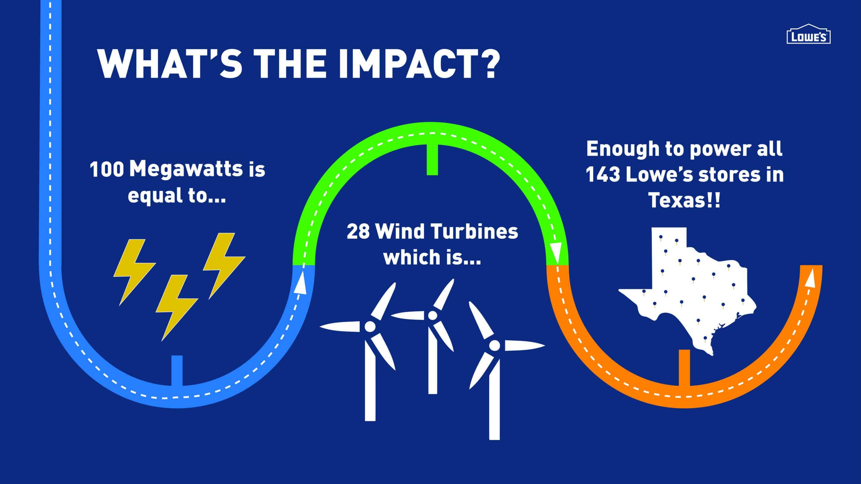 Lowes is continuously working to offset our carbon footprint